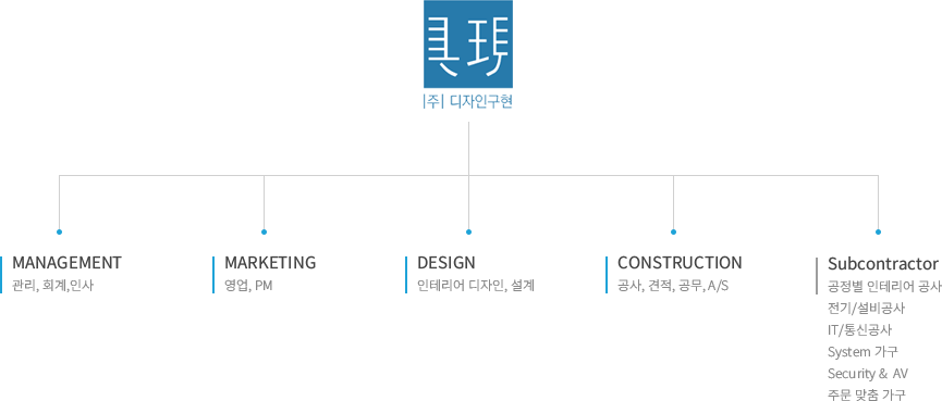 조직도